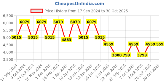 myntra.com Teakwood Leathers Men Brown Solid Antibacterial Leather High-Top Flat Boots teakwood leathers Price History Graph from 17 Sep 2024 to 30 Oct 2025