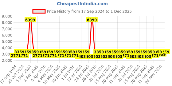 myntra.com Teakwood Leathers Men Brown Solid Genuine Leather Formal Oxfords teakwood leathers Price History Graph from 17 Sep 2024 to 1 Dec 2025
