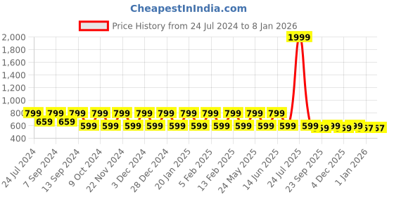 myntra.com Teakwood Leathers Men Brown Solid Leather Belt teakwood leathers Price History Graph from 24 Jul 2024 to 6 Jan 2026