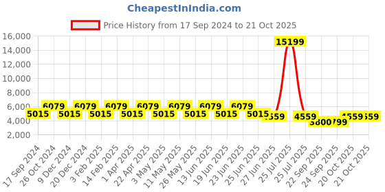 myntra.com Teakwood Leathers Men Brown Solid Leather High-Top Flat Boots teakwood leathers Price History Graph from 17 Sep 2024 to 21 Oct 2025
