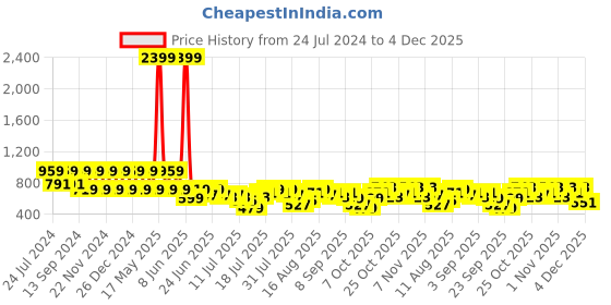 myntra.com Teakwood Leathers Men Brown Solid Leather RFID Protected Two Fold Wallet teakwood leathers Price History Graph from 24 Jul 2024 to 4 Dec 2025