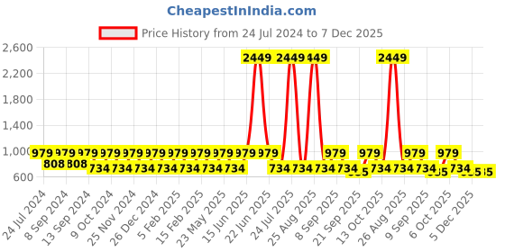 myntra.com Teakwood Leathers Men Brown Solid Leather Zip Around Wallet teakwood leathers Price History Graph from 24 Jul 2024 to 5 Dec 2025