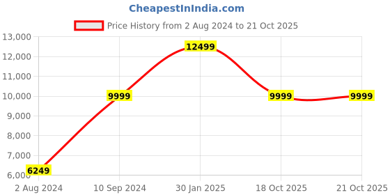 myntra.com Teakwood Leathers Men Brown Solid Lightweight Biker Jacket teakwood leathers Price History Graph from 2 Aug 2024 to 18 Oct 2025