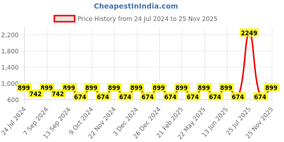 myntra.com Teakwood Leathers Men Brown Solid Two Fold Wallet teakwood leathers Price History Graph from 24 Jul 2024 to 25 Nov 2025