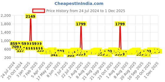 myntra.com Teakwood Leathers Men Brown Solid Two Fold Wallet teakwood leathers Price History Graph from 24 Jul 2024 to 1 Dec 2025