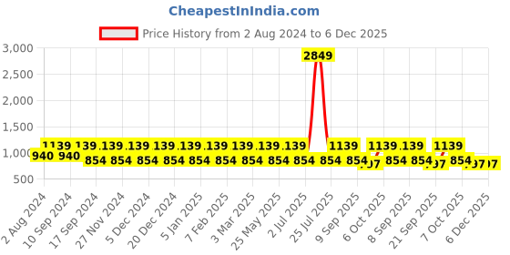 myntra.com Teakwood Leathers Men Brown Solid Zip Around Leather Wallet teakwood leathers Price History Graph from 2 Aug 2024 to 5 Dec 2025
