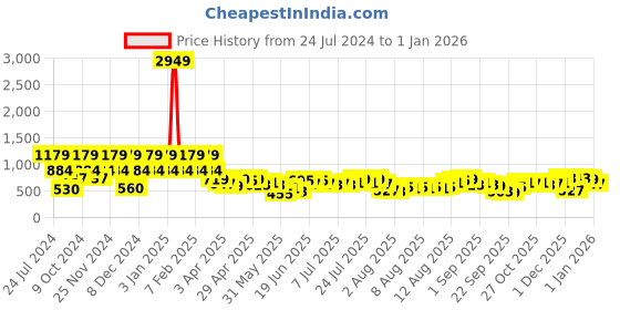 myntra.com Teakwood Leathers Men Brown Solid Zip Around Wallet teakwood leathers Price History Graph from 24 Jul 2024 to 1 Jan 2026