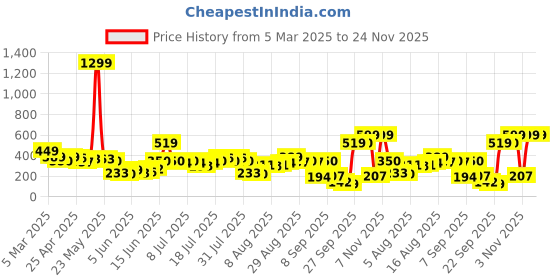 myntra.com Teakwood Leathers Men Brown Textured Leather RFID Two Fold Wallet teakwood leathers Price History Graph from 5 Mar 2025 to 24 Nov 2025