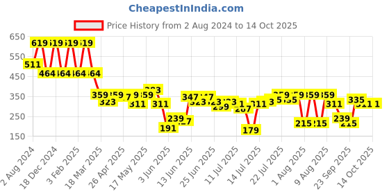 myntra.com Teakwood Leathers Men Brown Textured Leather Two Fold Wallet teakwood leathers Price History Graph from 2 Aug 2024 to 14 Oct 2025