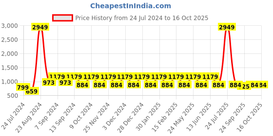 myntra.com Teakwood Leathers Men Brown Textured Two Fold Wallet teakwood leathers Price History Graph from 24 Jul 2024 to 15 Oct 2025