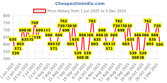 myntra.com Teakwood Leathers Men Colourblocked Backpack teakwood leathers Price History Graph from 1 Jun 2025 to 5 Dec 2025