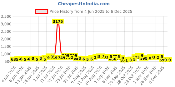 myntra.com Teakwood Leathers Men Colourblocked Backpack teakwood leathers Price History Graph from 4 Jun 2025 to 3 Dec 2025