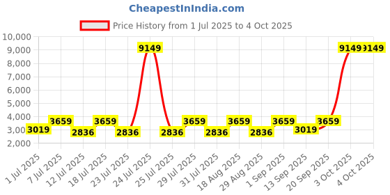 myntra.com Teakwood Leathers Men Formal Slip-Ons teakwood leathers Price History Graph from 1 Jul 2025 to 4 Oct 2025