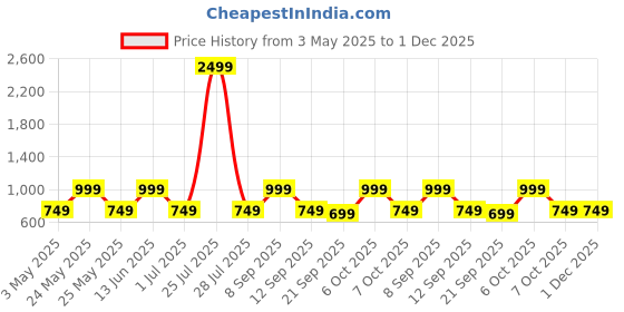 myntra.com Teakwood Leathers Men Geometric Textured Leather Two Fold Wallet teakwood leathers Price History Graph from 3 May 2025 to 1 Dec 2025