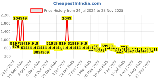 myntra.com Teakwood Leathers Men Green Solid Leather Two Fold Wallet teakwood leathers Price History Graph from 24 Jul 2024 to 28 Nov 2025