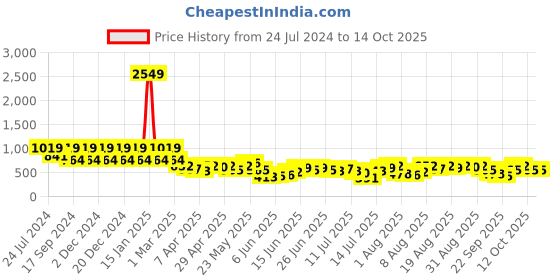 myntra.com Teakwood Leathers Men Green Solid Two Fold Wallet teakwood leathers Price History Graph from 24 Jul 2024 to 12 Oct 2025