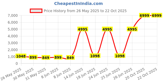 myntra.com Teakwood Leathers Men Laptop Backpack with USB Charging Port & Hip Strap teakwood leathers Price History Graph from 26 May 2025 to 20 Oct 2025