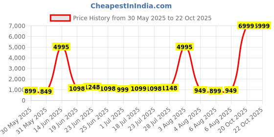 myntra.com Teakwood Leathers Men Laptop Backpack with USB Charging Port & Hip Strap teakwood leathers Price History Graph from 30 May 2025 to 22 Oct 2025
