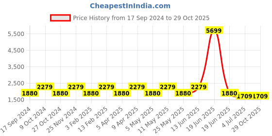 myntra.com Teakwood Leathers Men Leather Comfort Sandals teakwood leathers Price History Graph from 17 Sep 2024 to 29 Oct 2025
