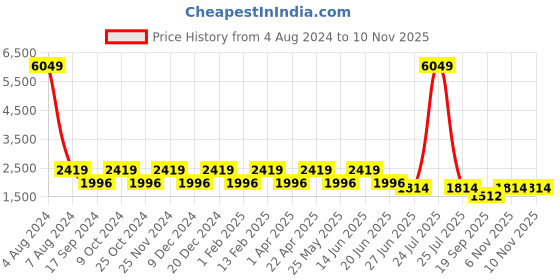 myntra.com Teakwood Leathers Men Leather Fisherman Sandals teakwood leathers Price History Graph from 4 Aug 2024 to 8 Nov 2025