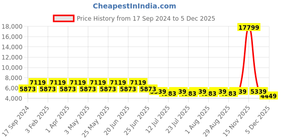 myntra.com Teakwood Leathers Men Leather Flat Boots teakwood leathers Price History Graph from 17 Sep 2024 to 5 Dec 2025