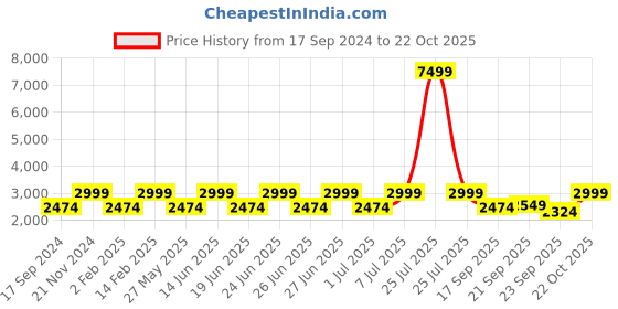 myntra.com Teakwood Leathers Men Leather Loafers teakwood leathers Price History Graph from 17 Sep 2024 to 22 Oct 2025