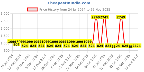 myntra.com Teakwood Leathers Men Leather RFID Two Fold Wallet teakwood leathers Price History Graph from 24 Jul 2024 to 29 Nov 2025