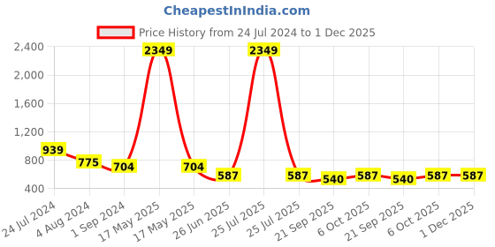 myntra.com Teakwood Leathers Men Leather Two Fold RFID Wallet teakwood leathers Price History Graph from 24 Jul 2024 to 30 Nov 2025