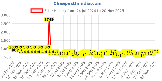 myntra.com Teakwood Leathers Men Leather Two Fold Wallet teakwood leathers Price History Graph from 24 Jul 2024 to 20 Nov 2025