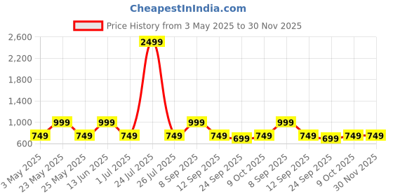 myntra.com Teakwood Leathers Men Leather Two Fold Wallet teakwood leathers Price History Graph from 3 May 2025 to 30 Nov 2025