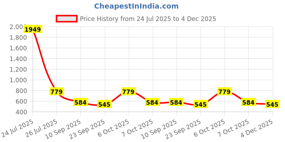 myntra.com Teakwood Leathers Men Leather Two Fold Wallet teakwood leathers Price History Graph from 24 Jul 2025 to 4 Dec 2025