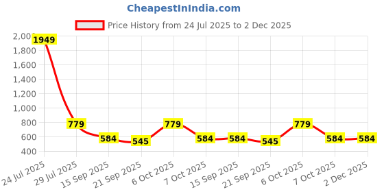 myntra.com Teakwood Leathers Men Leather Two Fold Wallet teakwood leathers Price History Graph from 24 Jul 2025 to 2 Dec 2025