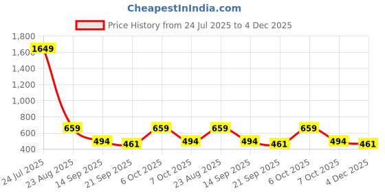 myntra.com Teakwood Leathers Men Leather Two Fold Wallet teakwood leathers Price History Graph from 24 Jul 2025 to 4 Dec 2025