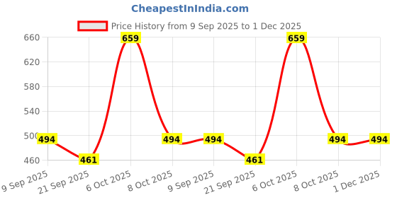 myntra.com Teakwood Leathers Men Leather Two Fold Wallet teakwood leathers Price History Graph from 9 Sep 2025 to 1 Dec 2025
