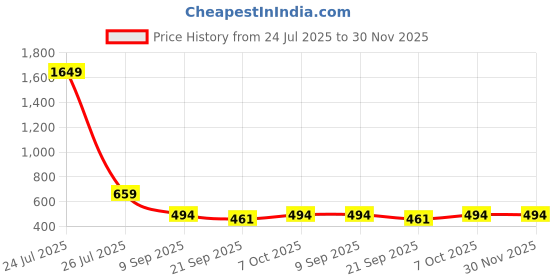 myntra.com Teakwood Leathers Men Leather Two Fold Wallet teakwood leathers Price History Graph from 24 Jul 2025 to 30 Nov 2025