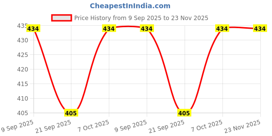 myntra.com Teakwood Leathers Men Leather Two Fold Wallet teakwood leathers Price History Graph from 9 Sep 2025 to 22 Nov 2025