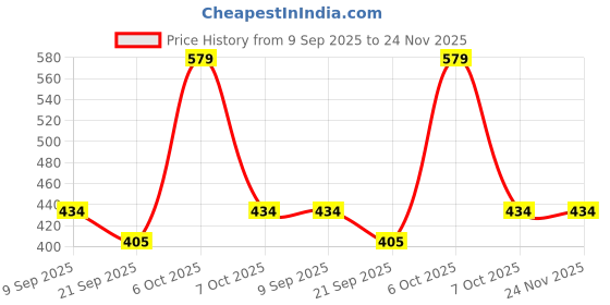 myntra.com Teakwood Leathers Men Leather Two Fold Wallet teakwood leathers Price History Graph from 9 Sep 2025 to 24 Nov 2025