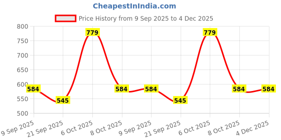 myntra.com Teakwood Leathers Men Leather Two Fold Wallet teakwood leathers Price History Graph from 9 Sep 2025 to 4 Dec 2025