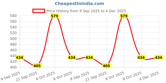 myntra.com Teakwood Leathers Men Leather Two Fold Wallet teakwood leathers Price History Graph from 9 Sep 2025 to 4 Dec 2025
