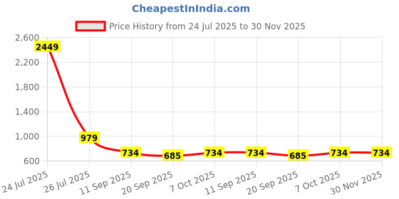 myntra.com Teakwood Leathers Men Leather Two Fold Wallet teakwood leathers Price History Graph from 24 Jul 2025 to 30 Nov 2025