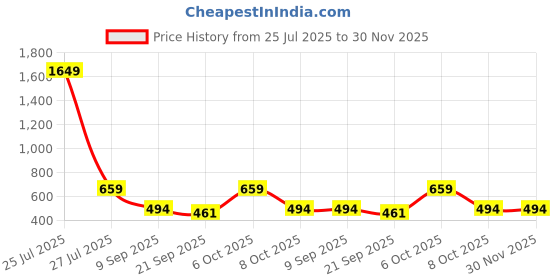 myntra.com Teakwood Leathers Men Leather Two Fold Wallet teakwood leathers Price History Graph from 25 Jul 2025 to 30 Nov 2025