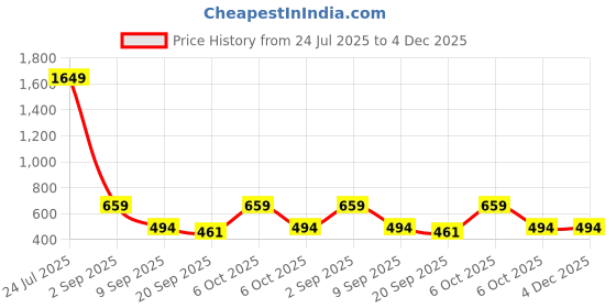 myntra.com Teakwood Leathers Men Leather Two Fold Wallet teakwood leathers Price History Graph from 24 Jul 2025 to 4 Dec 2025