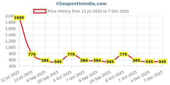 myntra.com Teakwood Leathers Men Leather Two Fold Wallet teakwood leathers Price History Graph from 12 Jul 2025 to 6 Dec 2025