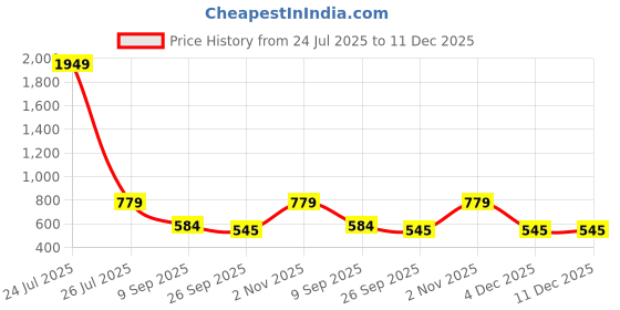 myntra.com Teakwood Leathers Men Leather Two Fold Wallet teakwood leathers Price History Graph from 24 Jul 2025 to 11 Dec 2025