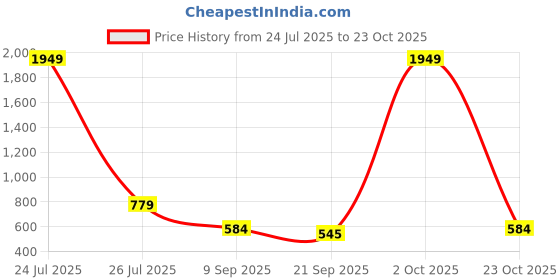 myntra.com Teakwood Leathers Men Leather Two Fold Wallet teakwood leathers Price History Graph from 24 Jul 2025 to 23 Oct 2025