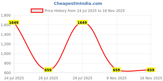 myntra.com Teakwood Leathers Men Leather Two Fold Wallet teakwood leathers Price History Graph from 24 Jul 2025 to 15 Nov 2025