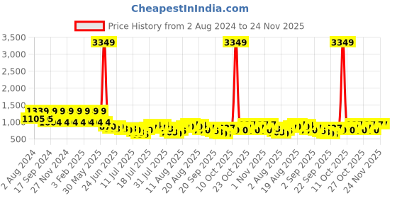 myntra.com Teakwood Leathers Men Leather Zip Around Wallet teakwood leathers Price History Graph from 2 Aug 2024 to 24 Nov 2025
