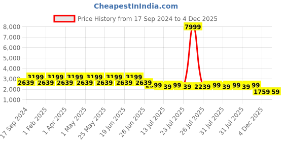 myntra.com Teakwood Leathers Men Lightweight Leather Horsebit Loafers teakwood leathers Price History Graph from 17 Sep 2024 to 4 Dec 2025