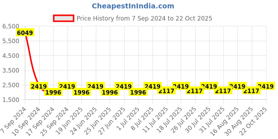 myntra.com Teakwood Leathers Men Loafers teakwood leathers Price History Graph from 7 Sep 2024 to 22 Oct 2025