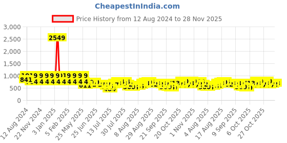 myntra.com Teakwood Leathers Men Olive Green Leather Two Fold Solid Wallet RFID Features teakwood leathers Price History Graph from 12 Aug 2024 to 28 Nov 2025